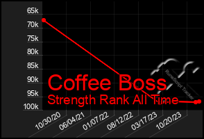 Total Graph of Coffee Boss