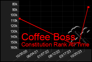 Total Graph of Coffee Boss