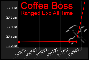 Total Graph of Coffee Boss