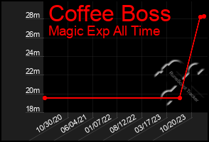 Total Graph of Coffee Boss