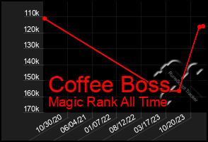 Total Graph of Coffee Boss