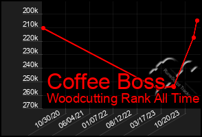 Total Graph of Coffee Boss