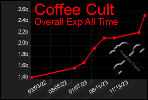 Total Graph of Coffee Cult