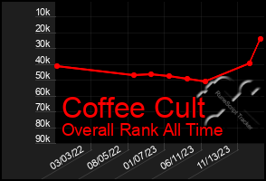 Total Graph of Coffee Cult