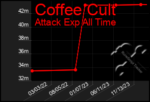 Total Graph of Coffee Cult