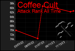 Total Graph of Coffee Cult