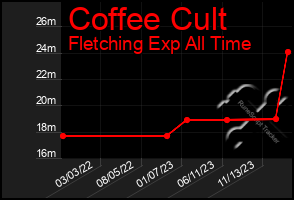 Total Graph of Coffee Cult