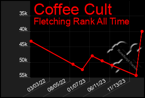 Total Graph of Coffee Cult