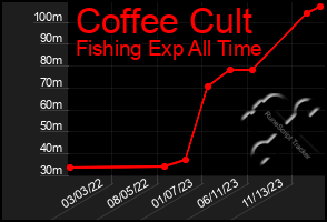 Total Graph of Coffee Cult