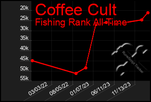 Total Graph of Coffee Cult