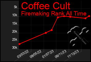 Total Graph of Coffee Cult