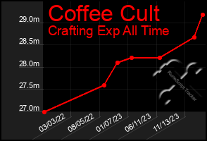 Total Graph of Coffee Cult