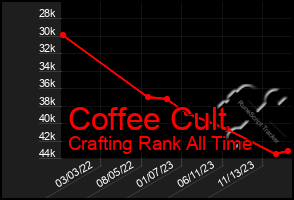 Total Graph of Coffee Cult