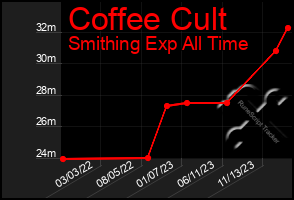 Total Graph of Coffee Cult