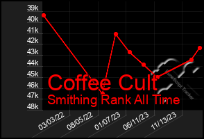 Total Graph of Coffee Cult