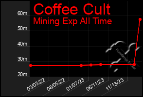 Total Graph of Coffee Cult