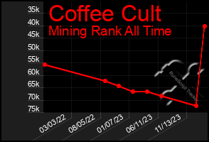 Total Graph of Coffee Cult