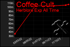 Total Graph of Coffee Cult