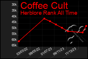 Total Graph of Coffee Cult