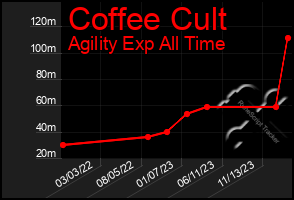 Total Graph of Coffee Cult