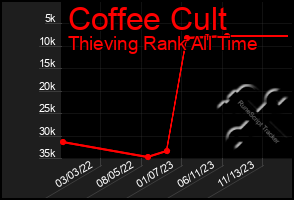 Total Graph of Coffee Cult