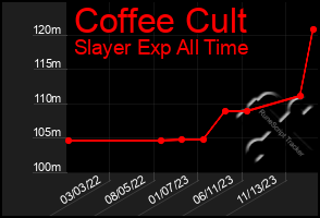 Total Graph of Coffee Cult