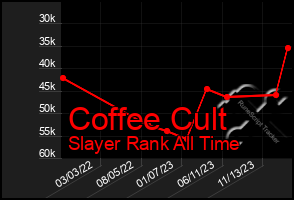 Total Graph of Coffee Cult