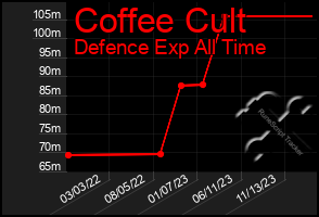 Total Graph of Coffee Cult