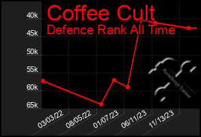 Total Graph of Coffee Cult