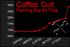 Total Graph of Coffee Cult