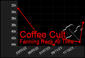 Total Graph of Coffee Cult