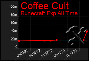 Total Graph of Coffee Cult