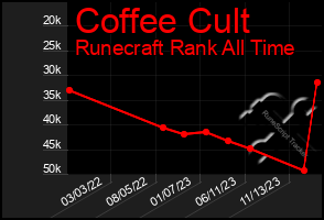 Total Graph of Coffee Cult