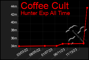 Total Graph of Coffee Cult