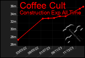 Total Graph of Coffee Cult