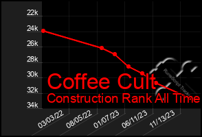 Total Graph of Coffee Cult