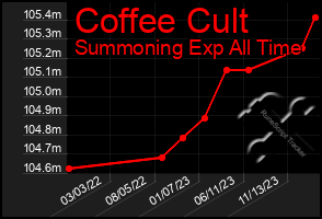 Total Graph of Coffee Cult