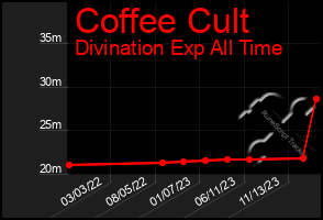 Total Graph of Coffee Cult