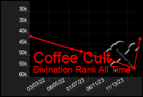 Total Graph of Coffee Cult