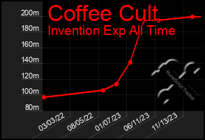 Total Graph of Coffee Cult