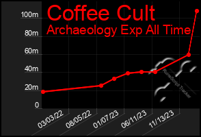 Total Graph of Coffee Cult