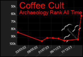 Total Graph of Coffee Cult