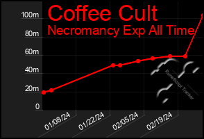 Total Graph of Coffee Cult