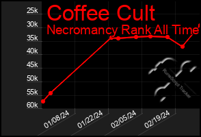 Total Graph of Coffee Cult