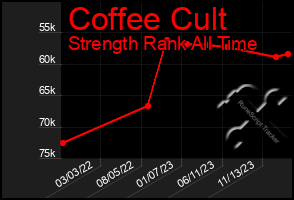 Total Graph of Coffee Cult