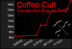 Total Graph of Coffee Cult