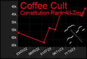 Total Graph of Coffee Cult