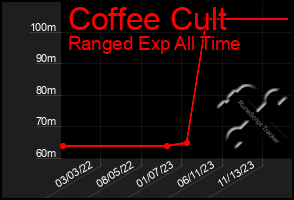 Total Graph of Coffee Cult