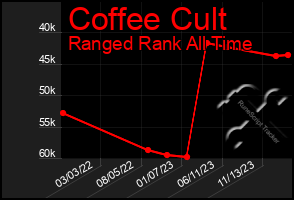 Total Graph of Coffee Cult