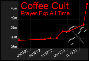 Total Graph of Coffee Cult